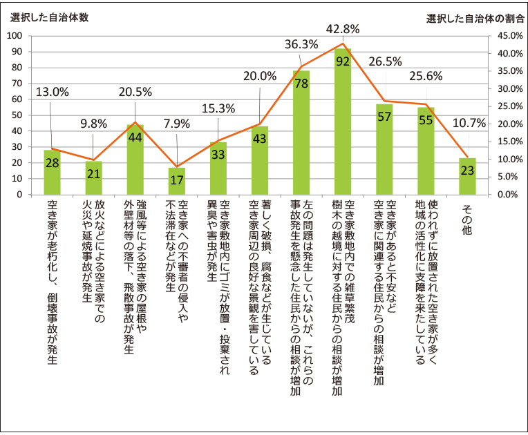 国土交通省近畿地方整備局「住環境整備方策調査業務報告書」内グラフ