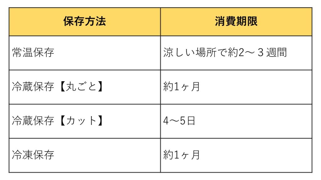 レモン消費期限