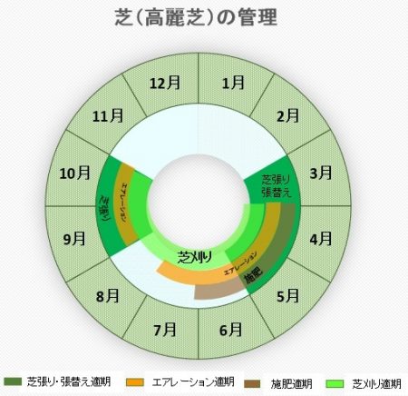 芝の管理円グラフ