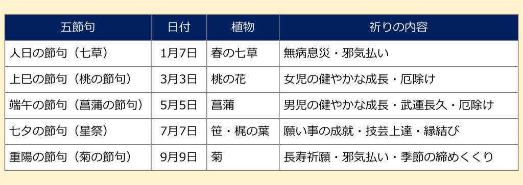 五節句まとめ