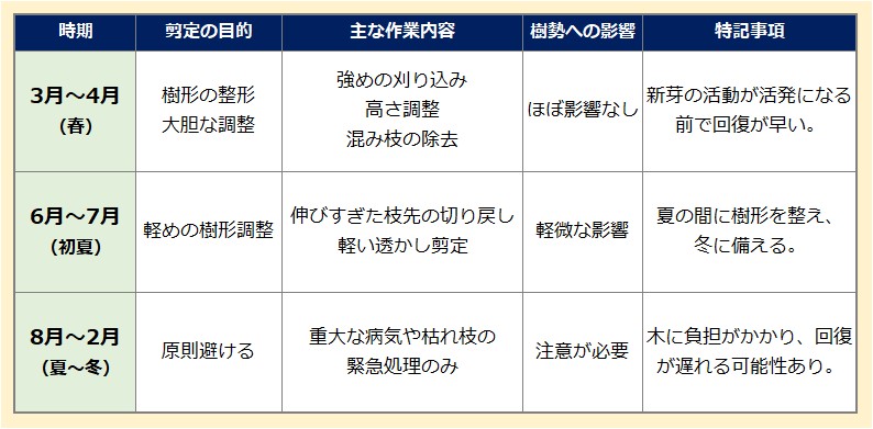 コニファーの剪定に適した時期