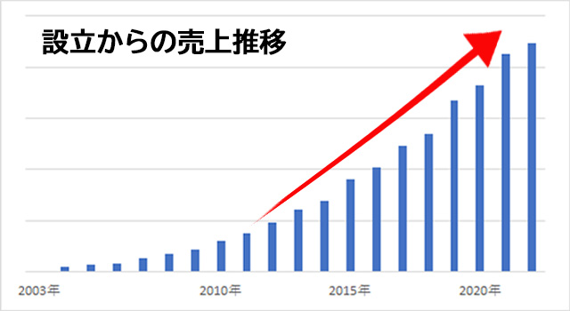 営業エリア