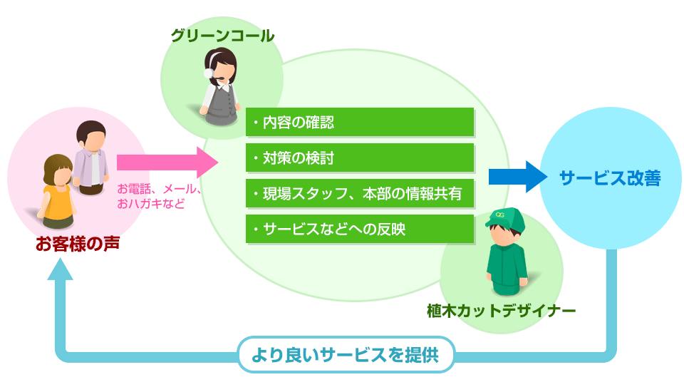 お客様コミュニケーションの流れ図